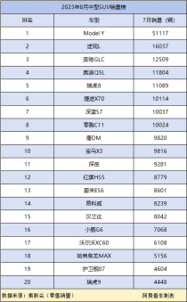 小型油车销量排行榜前十名有哪些性价比最高的油车
