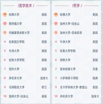 2025世界医学临床专业软科前100名（医学类专业排名前十名）